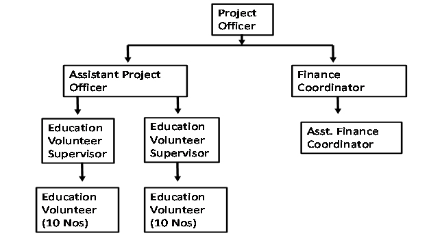 projrct team
